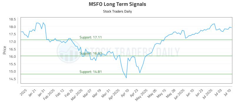 MSFO Long Term Analysis for July 10 2025 MSFO Long Term Analysis for July 10 2025