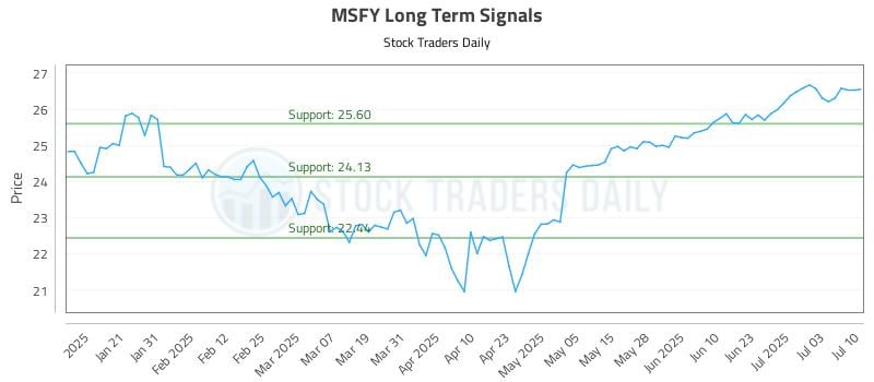MSFY Long Term Analysis for July 10 2025