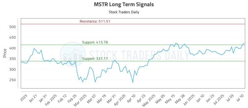 MSTR Long Term Analysis for July 10 2025 MSTR Long Term Analysis for July 10 2025