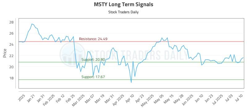MSTY Long Term Analysis for July 10 2025 MSTY Long Term Analysis for July 10 2025