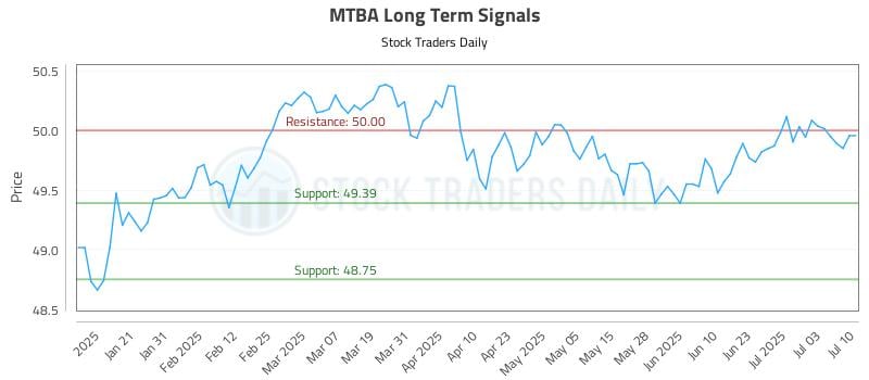 MTBA Long Term Analysis for July 10 2025 MTBA Long Term Analysis for July 10 2025