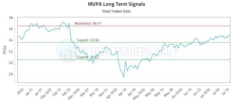 MVPA Long Term Analysis for July 10 2025