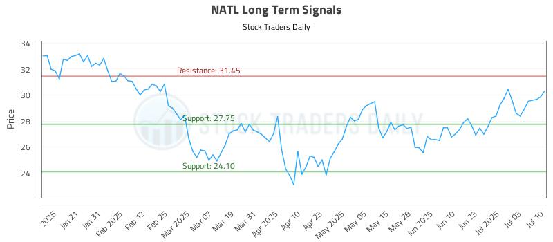 NATL Long Term Analysis for July 10 2025