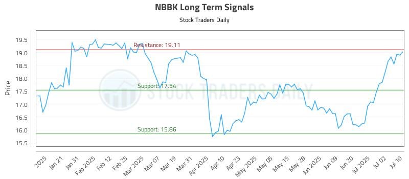 NBBK Long Term Analysis for July 10 2025 NBBK Long Term Analysis for July 10 2025