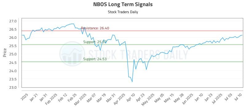NBOS Long Term Analysis for July 10 2025