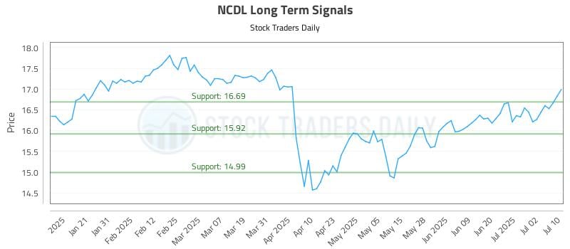 NCDL Long Term Analysis for July 10 2025