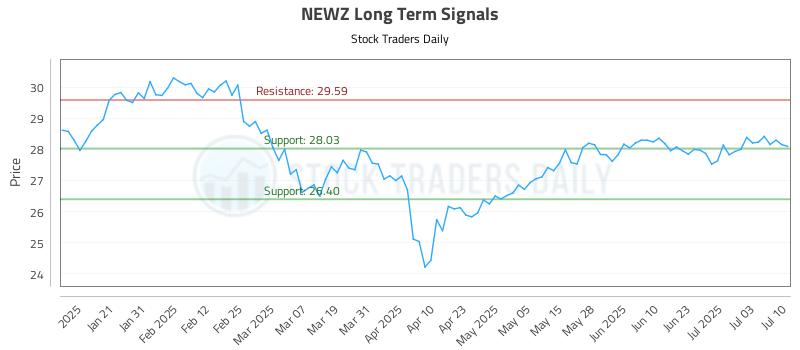 NEWZ Long Term Analysis for July 10 2025 NEWZ Long Term Analysis for July 10 2025