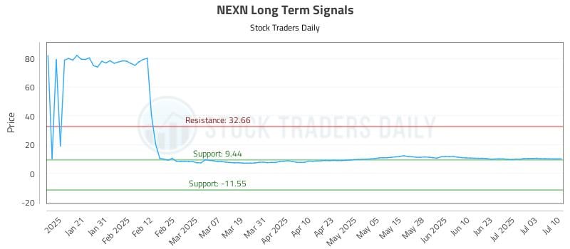NEXN Long Term Analysis for July 10 2025
