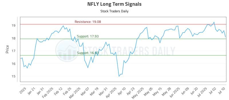 NFLY Long Term Analysis for July 10 2025 NFLY Long Term Analysis for July 10 2025