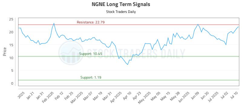 NGNE Long Term Analysis for July 10 2025 NGNE Long Term Analysis for July 10 2025