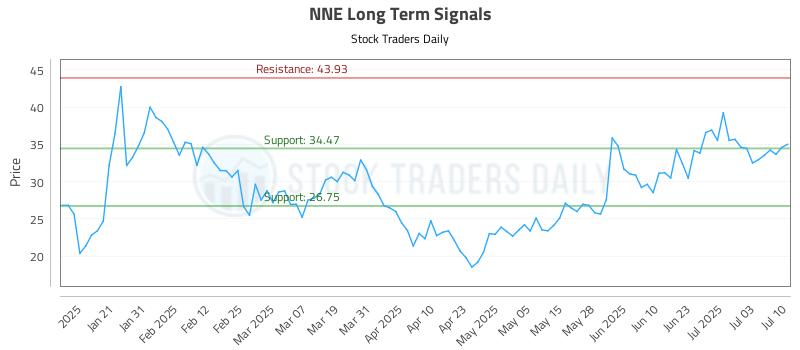 NNE Long Term Analysis for July 10 2025 NNE Long Term Analysis for July 10 2025