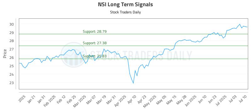 NSI Long Term Analysis for July 10 2025 NSI Long Term Analysis for July 10 2025