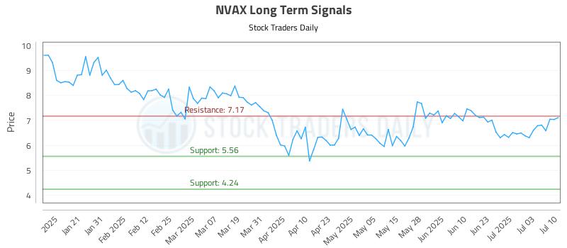 NVAX Long Term Analysis for July 10 2025 NVAX Long Term Analysis for July 10 2025