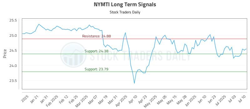 NYMTI Long Term Analysis for July 10 2025