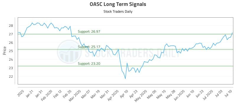 OASC Long Term Analysis for July 10 2025