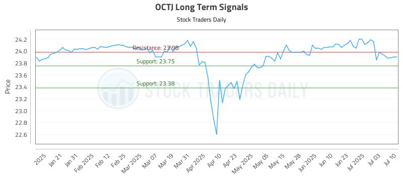 OCTJ Long Term Analysis for July 10 2025