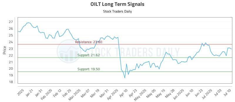 OILT Long Term Analysis for July 10 2025