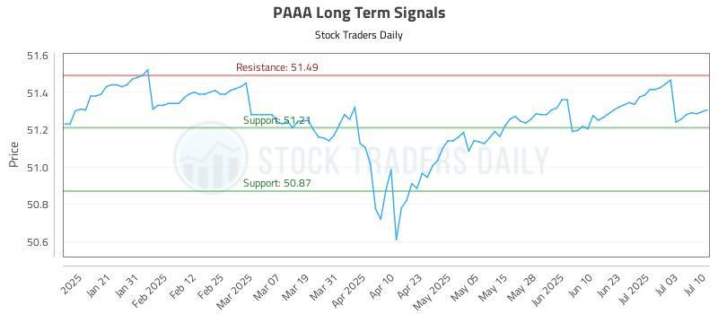 PAAA Long Term Analysis for July 10 2025