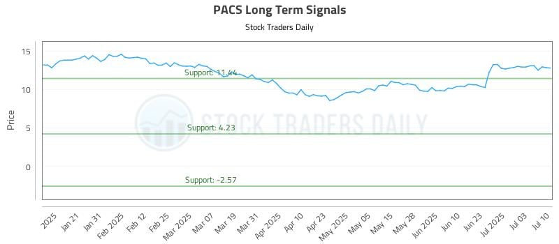 PACS Long Term Analysis for July 10 2025