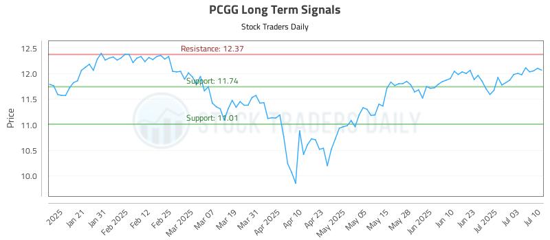 PCGG Long Term Analysis for July 10 2025 PCGG Long Term Analysis for July 10 2025