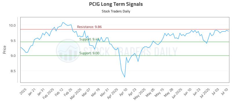 PCIG Long Term Analysis for July 10 2025 PCIG Long Term Analysis for July 10 2025