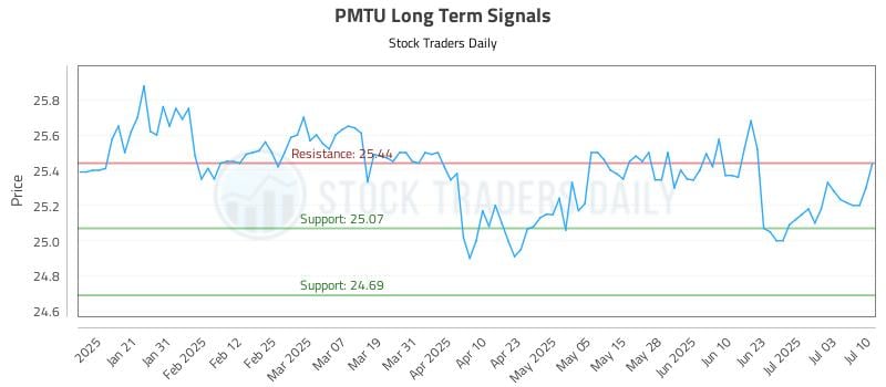 PMTU Long Term Analysis for July 10 2025 PMTU Long Term Analysis for July 10 2025