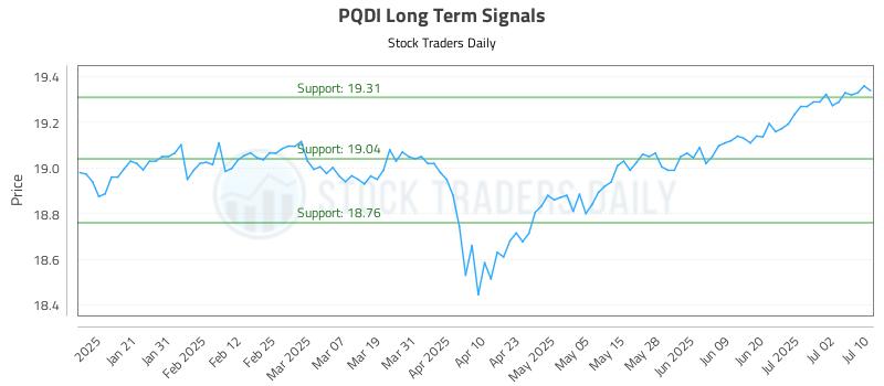 PQDI Long Term Analysis for July 10 2025 PQDI Long Term Analysis for July 10 2025