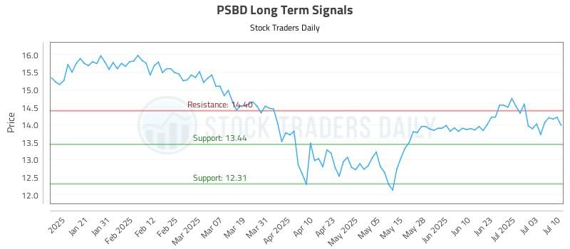 PSBD Long Term Analysis for July 10 2025 PSBD Long Term Analysis for July 10 2025