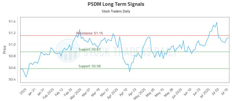 PSDM Long Term Analysis for July 10 2025 PSDM Long Term Analysis for July 10 2025