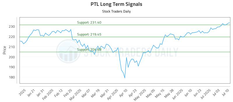 PTL Long Term Analysis for July 10 2025 PTL Long Term Analysis for July 10 2025