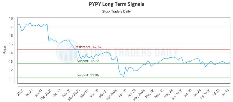 PYPY Long Term Analysis for July 10 2025