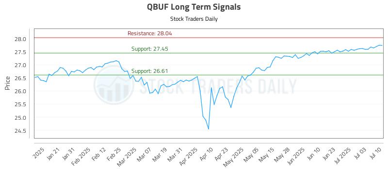 QBUF Long Term Analysis for July 10 2025 QBUF Long Term Analysis for July 10 2025