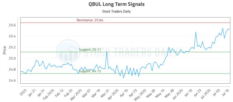 QBUL Long Term Analysis for July 10 2025 QBUL Long Term Analysis for July 10 2025