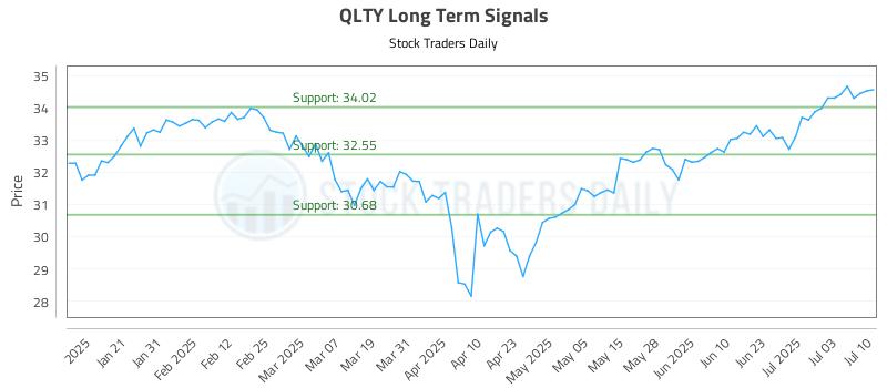 QLTY Long Term Analysis for July 10 2025