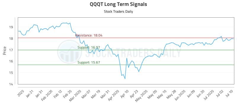 QQQT Long Term Analysis for July 10 2025