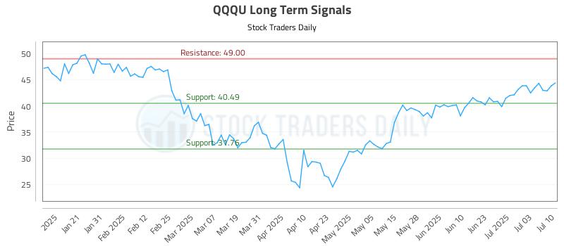 QQQU Long Term Analysis for July 10 2025