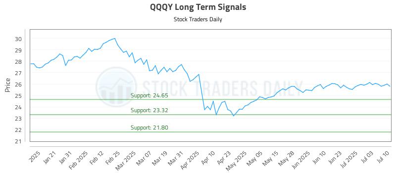 QQQY Long Term Analysis for July 10 2025