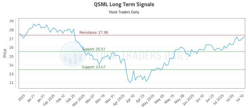 QSML Long Term Analysis for July 10 2025 QSML Long Term Analysis for July 10 2025