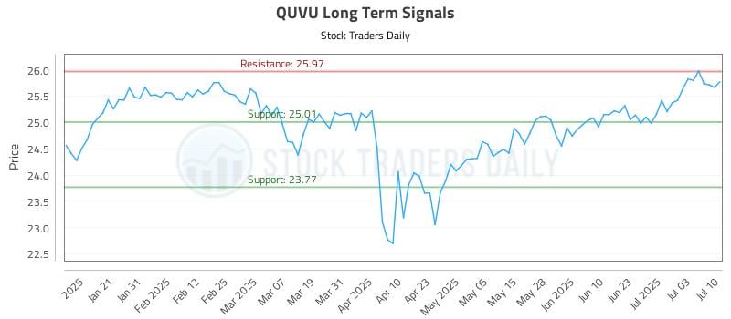QUVU Long Term Analysis for July 10 2025 QUVU Long Term Analysis for July 10 2025