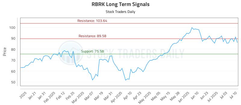 RBRK Long Term Analysis for July 10 2025 RBRK Long Term Analysis for July 10 2025