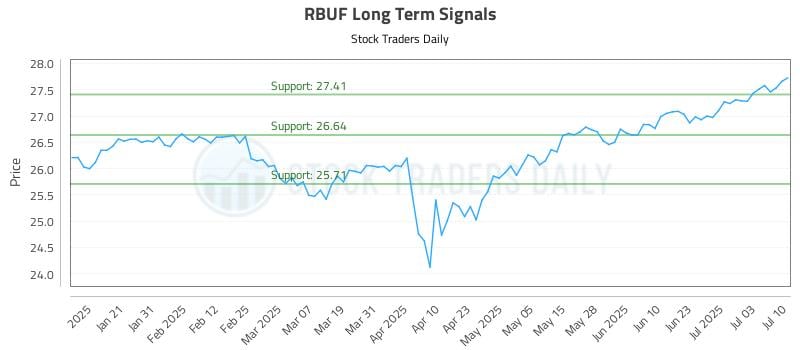RBUF Long Term Analysis for July 10 2025