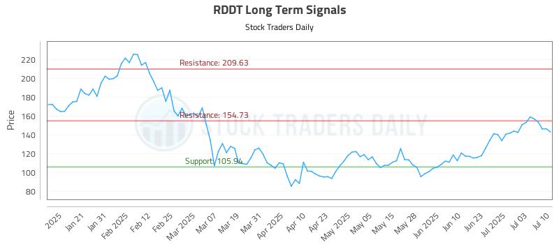 RDDT Long Term Analysis for July 10 2025
