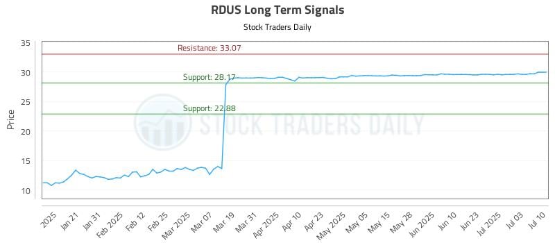 RDUS Long Term Analysis for July 10 2025 RDUS Long Term Analysis for July 10 2025