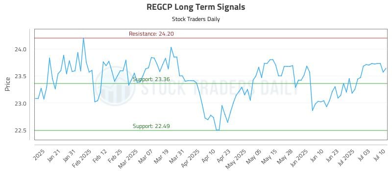 REGCP Long Term Analysis for July 10 2025