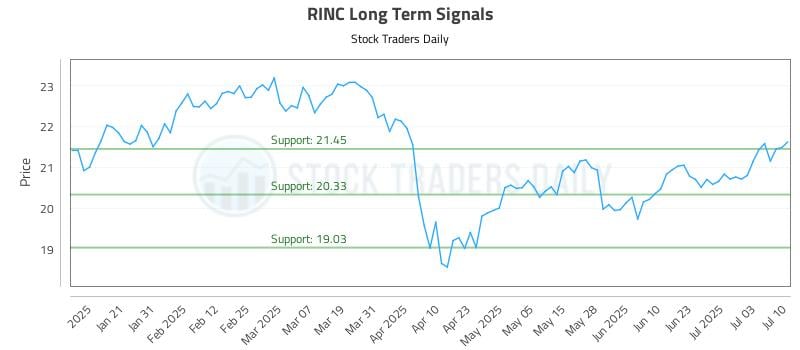 RINC Long Term Analysis for July 10 2025