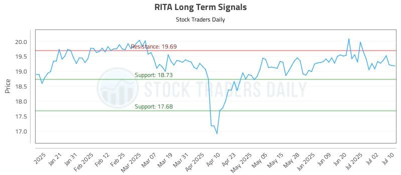 RITA Long Term Analysis for July 10 2025