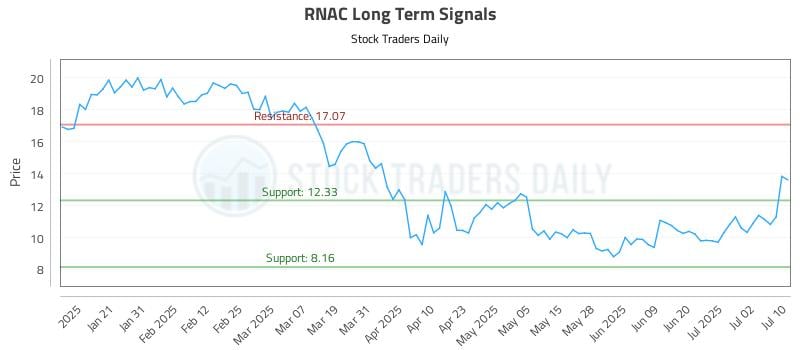 RNAC Long Term Analysis for July 10 2025