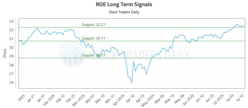 ROE Long Term Analysis for July 10 2025