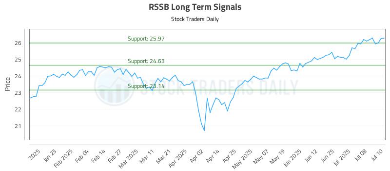 RSSB Long Term Analysis for July 11 2025