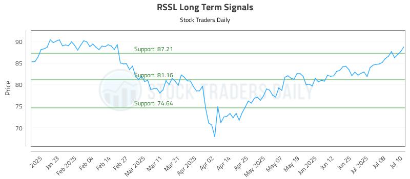RSSL Long Term Analysis for July 11 2025 RSSL Long Term Analysis for July 11 2025